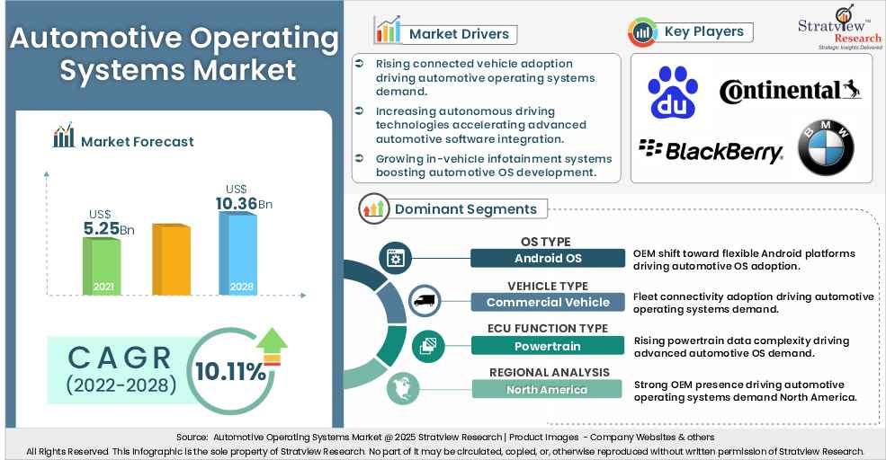 automotive operating system market insights